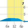 Tide chart for Eagle Point, Texas on 2022/08/7