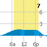 Tide chart for Eagle Point, Galveston Bay, Texas on 2022/09/7