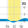 Tide chart for Eagle Point, Galveston Bay, Texas on 2022/12/21