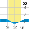 Tide chart for Eagle Point, Galveston Bay, Texas on 2022/12/22