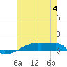 Tide chart for Eagle Point, Galveston Bay, Texas on 2023/07/4