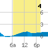 Tide chart for Eagle Point, Galveston Bay, Texas on 2023/08/4