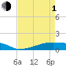 Tide chart for Eagle Point, Galveston Bay, Texas on 2024/05/1