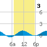 Tide chart for East Arsenicker, Card Sound, florida on 2022/01/3