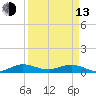 Tide chart for E Arsenicker, Card Sound, Key Largo, Florida on 2023/04/13