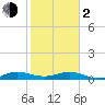 Tide chart for E Arsenicker, Card Sound, Key Largo, Florida on 2024/02/2