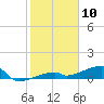 Tide chart for E Bahia Honda Key, Florida Bay, Florida on 2021/01/10
