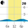 Tide chart for E Bahia Honda Key, Florida Bay, Florida on 2021/01/20