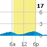 Tide chart for E Bahia Honda Key, Florida Bay, Florida on 2021/02/17