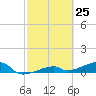 Tide chart for E Bahia Honda Key, Florida Bay, Florida on 2021/02/25