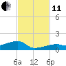 Tide chart for E Bahia Honda Key, Florida Bay, Florida on 2021/11/11