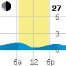 Tide chart for E Bahia Honda Key, Florida Bay, Florida on 2021/11/27