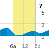 Tide chart for E Bahia Honda Key, Florida Bay, Florida on 2021/11/7