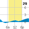 Tide chart for E Bahia Honda Key, Florida Bay, Florida on 2022/01/29