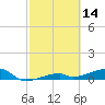 Tide chart for E Bahia Honda Key, Florida Bay, Florida on 2022/02/14