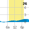 Tide chart for E Bahia Honda Key, Florida Bay, Florida on 2022/03/26