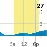 Tide chart for E Bahia Honda Key, Florida Bay, Florida on 2022/03/27