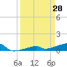 Tide chart for E Bahia Honda Key, Florida Bay, Florida on 2022/03/28