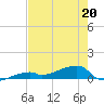 Tide chart for E Bahia Honda Key, florida on 2022/05/20