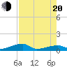 Tide chart for E Bahia Honda Key, Florida Bay, Florida on 2022/07/20