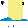 Tide chart for E Bahia Honda Key, Florida Bay, Florida on 2022/09/3