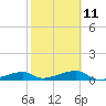 Tide chart for E Bahia Honda Key, Florida Bay, Florida on 2023/02/11