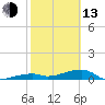 Tide chart for E Bahia Honda Key, Florida Bay, Florida on 2023/02/13