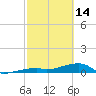 Tide chart for E Bahia Honda Key, Florida Bay, Florida on 2023/02/14