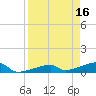 Tide chart for E Bahia Honda Key, Florida Bay, Florida on 2023/04/16