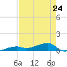 Tide chart for E Bahia Honda Key, Florida Bay, Florida on 2023/04/24