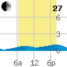 Tide chart for E Bahia Honda Key, Florida Bay, Florida on 2023/05/27