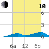 Tide chart for E Bahia Honda Key, Florida Bay, Florida on 2023/06/10