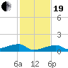 Tide chart for E Bahia Honda Key, Florida Bay, Florida on 2023/12/19