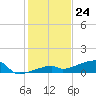 Tide chart for E Bahia Honda Key, Florida Bay, Florida on 2023/12/24