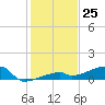 Tide chart for E Bahia Honda Key, Florida Bay, Florida on 2023/12/25