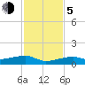 Tide chart for E Bahia Honda Key, Florida Bay, Florida on 2023/12/5