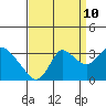 Tide chart for Antioch, California on 2023/09/10