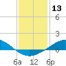 Tide chart for East Bay, Pensacola Bay, Florida on 2021/01/13