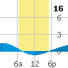 Tide chart for East Bay, Pensacola Bay, Florida on 2021/01/16