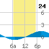 Tide chart for East Bay, Pensacola Bay, Florida on 2021/01/24
