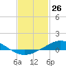 Tide chart for East Bay, Pensacola Bay, Florida on 2021/01/26