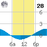 Tide chart for East Bay, Pensacola Bay, Florida on 2021/01/28