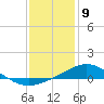 Tide chart for East Bay, Pensacola Bay, Florida on 2021/01/9