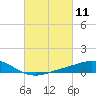 Tide chart for East Bay, Pensacola Bay, Florida on 2021/03/11