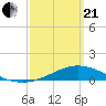 Tide chart for East Bay, Pensacola Bay, Florida on 2021/03/21