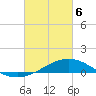 Tide chart for East Bay, Pensacola Bay, Florida on 2021/03/6