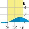 Tide chart for East Bay, Pensacola Bay, Florida on 2021/04/3