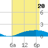 Tide chart for East Bay, Pensacola Bay, Florida on 2021/05/20