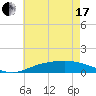 Tide chart for East Bay, Pensacola Bay, Florida on 2021/06/17