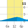 Tide chart for East Bay, Pensacola Bay, Florida on 2021/08/11